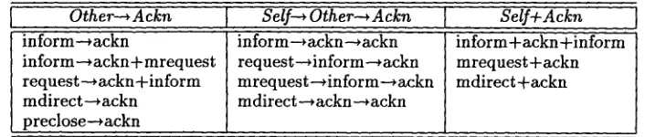 Table 1: A Summary of Speech-Act Patterns for Structural Classes of Acknowledgment 