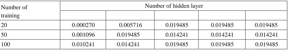 Table 1. The convergence of different hidden nodes in training. 