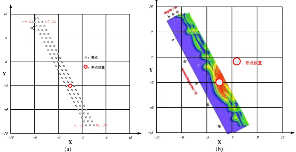 Figure 3. (a)The grounding grids structure model and position of breakpoint (coordinates (0, -3)) and measuring points
