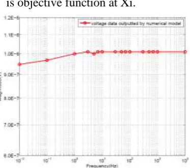 Figure 7. Output voltages (the points) and the resulting objective functions (the curves)