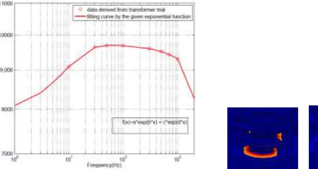 Figure 9. Frequency characteristics of the transformer in MHD sensor. 