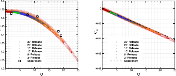 Figure 12. Computed and experimental axial force coefficient (left), and pitching moment coefficient (right), for the MSL capsule ballistic range model at Mach 3.5.
