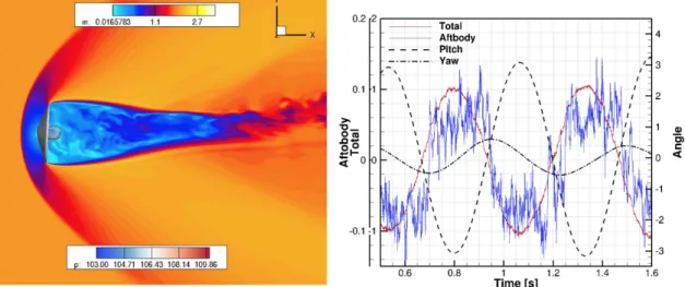 Figure 13. Slice contours of Mach and surface pressure from a dynamic simulation of an idealized deployable aeroshell at Mach 2.0 (left)