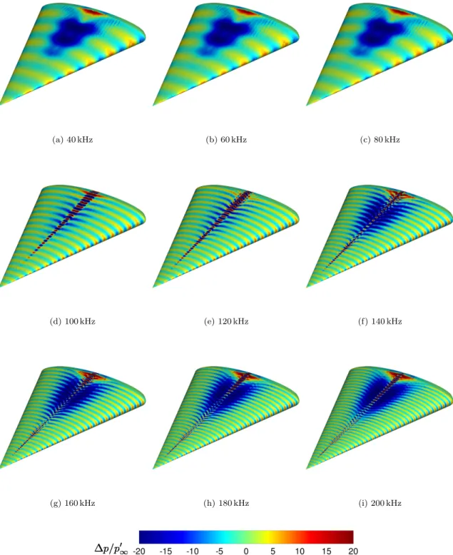 Figure 15. Instantaneous surface pressure difference as a function of the free-stream acoustic wave frequency.