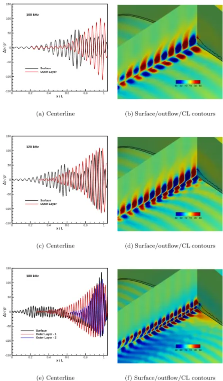Figure 16. Pressure difference on centerline surface and outer layer(s) (left); pressure difference contours (right) for 100, 120, and 180 kHz acoustic disturbances.