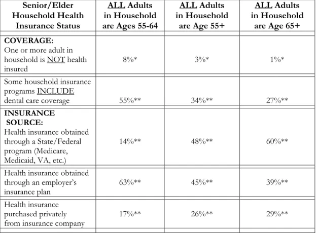 Table 4.1  Household-Level Health Insurance Status Among Barnstable County                     Seniors/Elders:  All Adults Ages 55 and Older, Year 2001   Data Source:  
