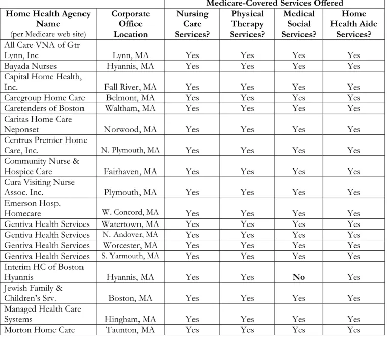 Table 4.7   Massachusetts-Based Home Health Agencies That Have In The Past Provided                     Services To Barnstable County Residents*  Data Sources: Medicare.gov web site,                     Centers For Medicare and Medicaid Services (CMS), Hom