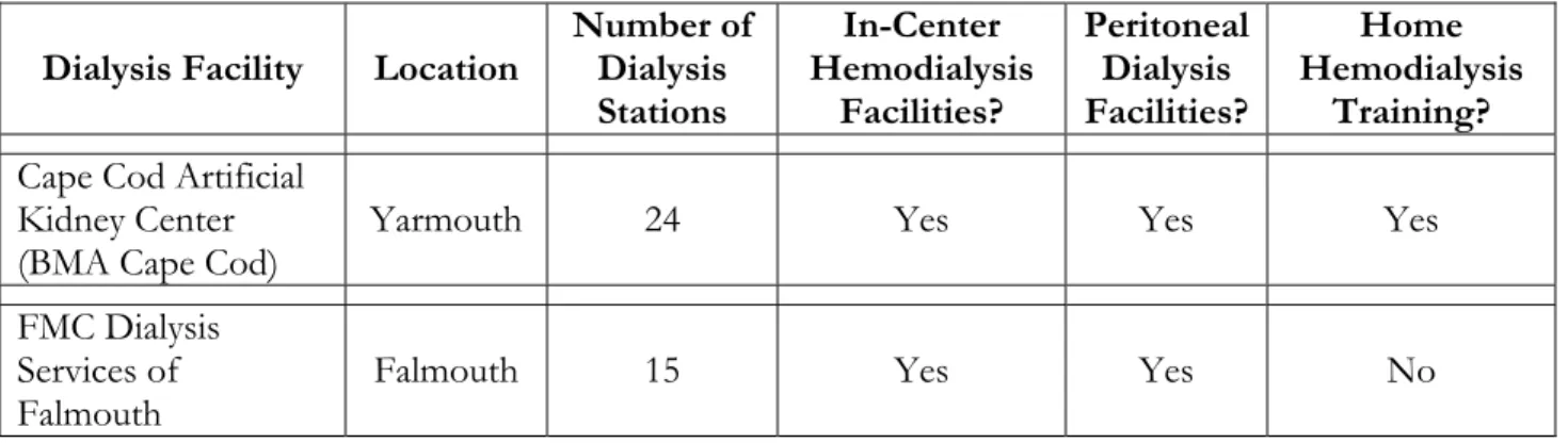 Table 4.8  Local Medicare Participating Dialysis Facilities, Barnstable County, Year 2003                       Data Sources: Medicare.gov web site, Centers For Medicare and Medicaid Services                     (CMS), Dialysis Facility Compare, at May 6, 