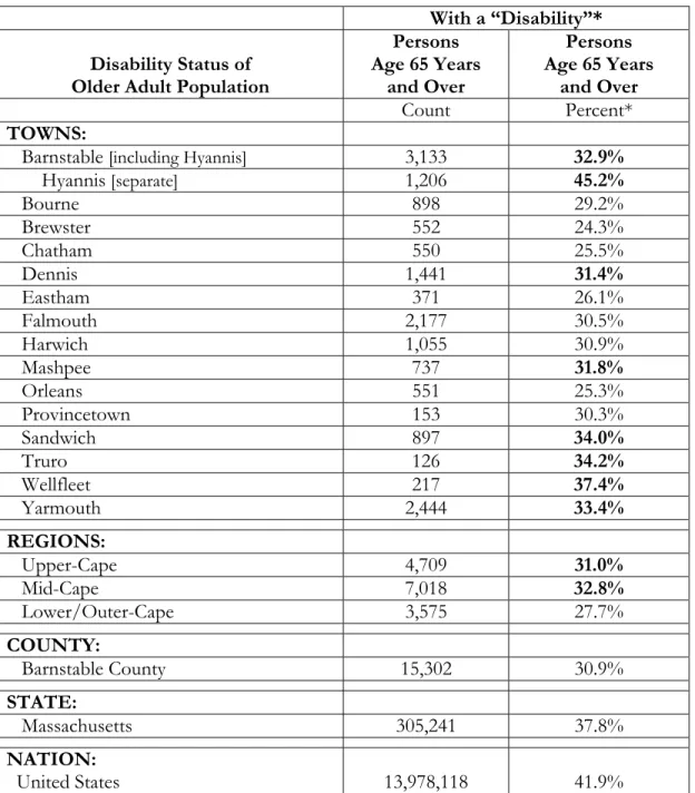 Table 4.9   Disability Among Older Adults in Barnstable County: Persons                     Age 65 and Older With A “Disability,” Year 2000