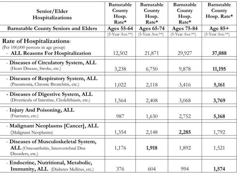 Table 4.10:  Average Hospitalization Rates For Barnstable County Senior/Elders:  