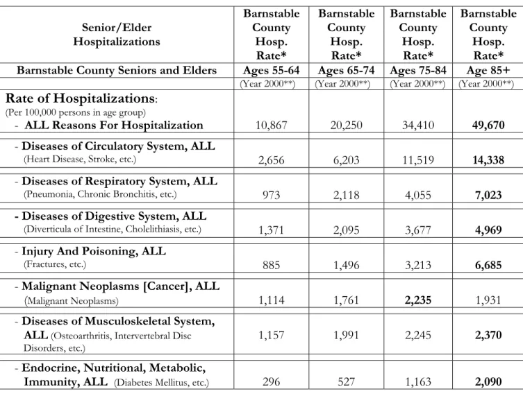 Table 4.11:  Hospitalization Rates For Barnstable County Senior/Elders:  