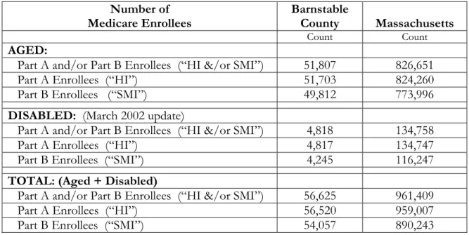 Table 4.3  Medicare Aged and Disabled Enrollment: Barnstable County and                    Massachusetts, as of July 1, 2001 (latest data year )*    Data Sources: See below