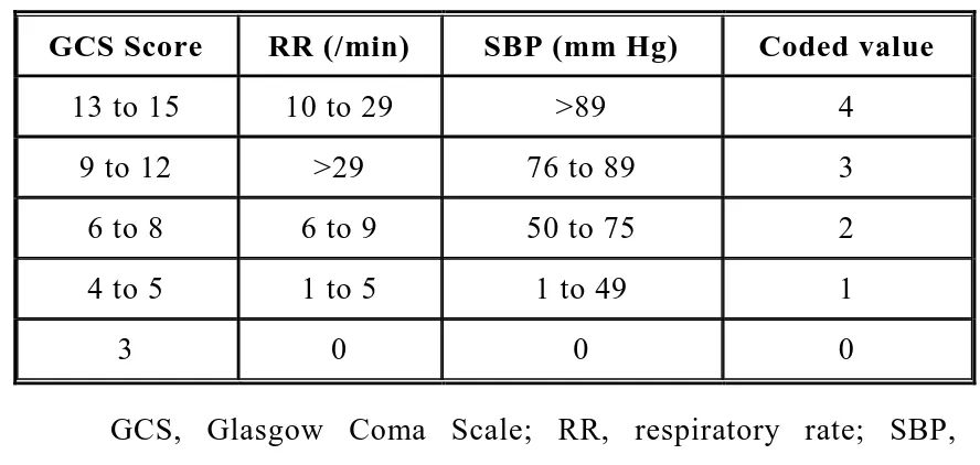 Table-2 Unweighted Revised Trauma Score as Used in Field Triage 