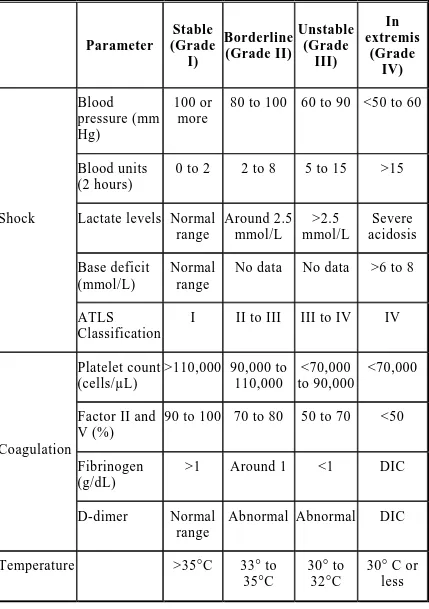 Table-6  Use of Preexisting Classification Systems to Assess Whether Patients Are Stable or Can Be Stabilized to Permit Definitive Fracture Fixation 