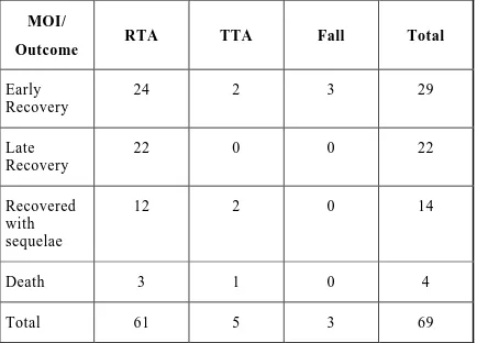 TABLE – 9 MECHANISM OF INJURY VS OUTCOME 