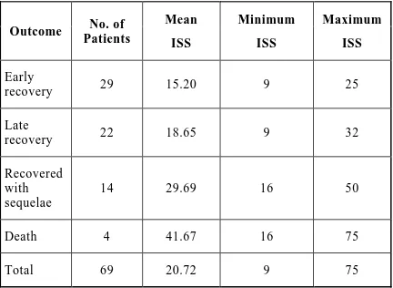 TABLE 11 ISS VS OUTCOME 