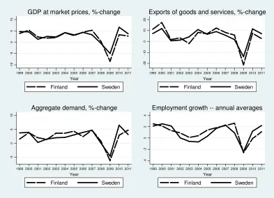 Figure 1. Macroeconomic indicators in Finland and Sweden.  