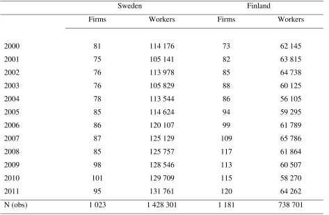Table 1. The number of firms and workers in the linked data. 
