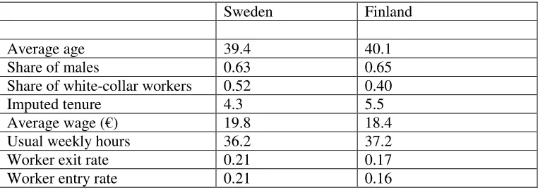 Table 2. Mean employee characteristics in the linked Finnish and Swedish firms. 