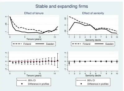 Figure 4. Effect of tenure and seniority on exit rates  