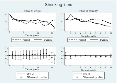 Figure 5. Effect of tenure and seniority on exit rates, shrinking firms.   