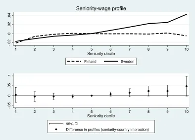 Figure 6. Regression-adjusted seniority-wage profiles for all workers.  