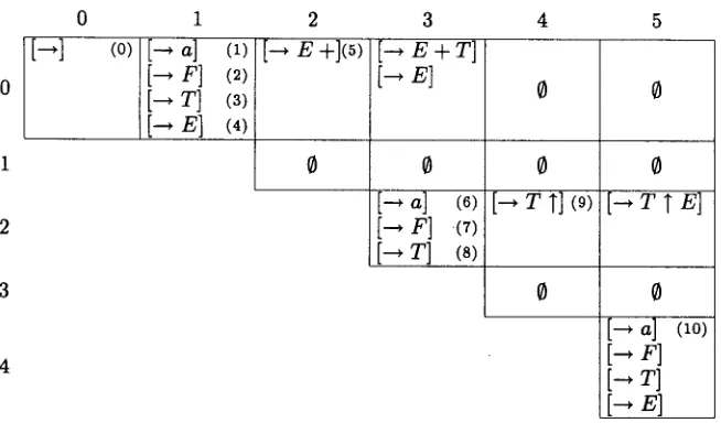 Figure 1: Tabular CP parsing 