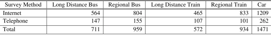 Table 2: Response time distributions. 