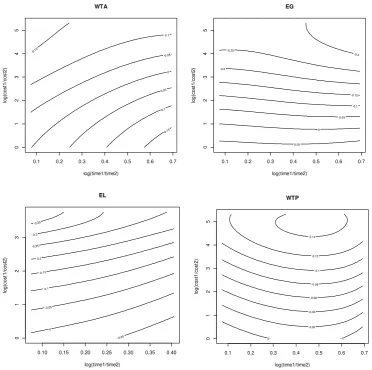 Figure 3: Local constant regression visualizing how the response time depends on time and cost differences