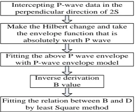 Figure 2. Epicentral distance solution flow chart.             Figure 3. Layout test diagram