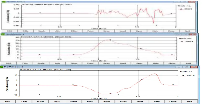 Figure 6. Acceleration solution value. 