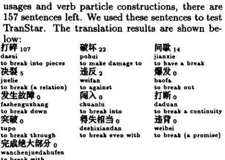 Figure 1. Frequency distribution of translations 