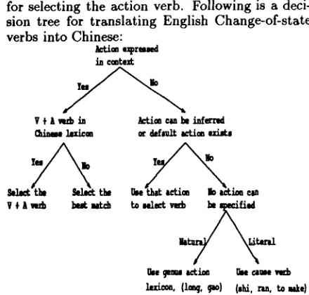 Figure 2. Decision tree for translation 