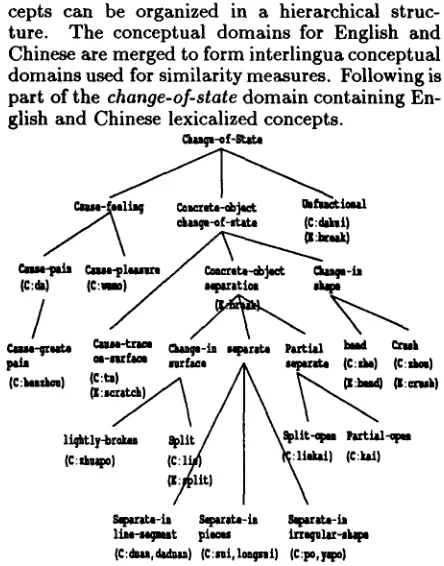 Figure 4. The concept similarity measure 