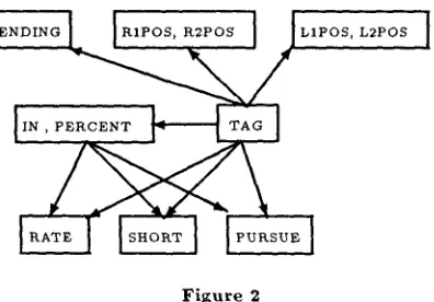 Figure 2 observed frequencies in the training data, the resulting maximum entropy model is equivalent to a maximum likelihood model, which is the type of model used here
