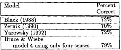 Table 1: Distribution of sense tags. 