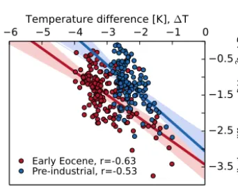 Figure 9. Evolution of the difference in TOA short-wave cloud radiative ﬂux,the forest world and the bright desert world