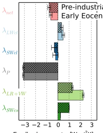 Figure 12. Net feedback parameter and its single components forthe comparison of the forest world to the dark desert world