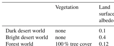 Table 2. Simulations performed with boundary conditions for theearly Eocene climate and the pre-industrial climate
