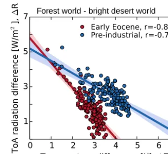 Figure 4. Evolution of differences in the TOA radiative ﬂux be-tween the forest world and the bright desert world with corre-sponding differences in near-surface temperature