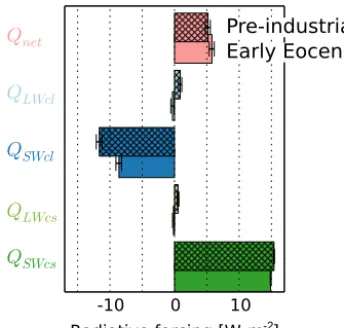 Figure 5. Net radiative forcing and its single components for thecomparison of the forest world to the bright desert world