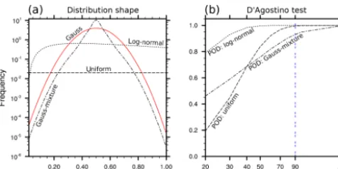 Figure 1. (a) Three non-Gaussian distributions on which PODshave been estimated: uniform distribution, log-normal distribution,and Gaussian mixture (see text for description)