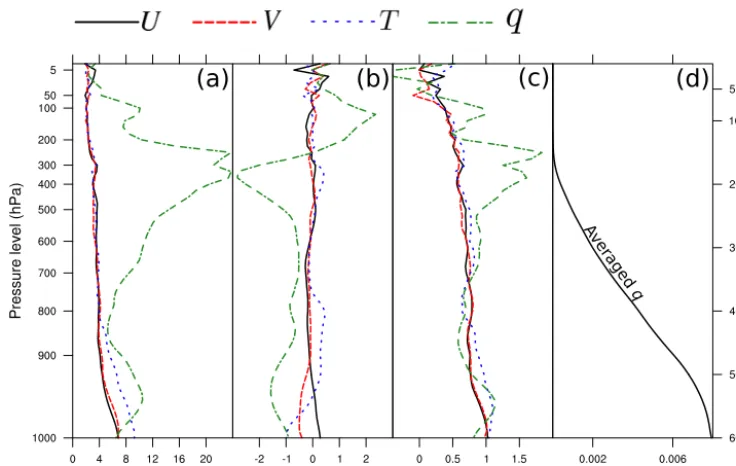 Figure 4. (a) K2, (b) transformed skewness f3(G3), and (c) transformed kurtosis f4(G4) for q at model level 52 (≈ 920 hPa), computedfrom the 90-member ensemble of AROME-France 3 h-forecast valid at 03:00 UTC on 4 November 2011.