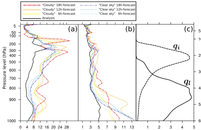 Figure 7. Vertical proﬁles of K2 on background and analysis er-rors for (a) q and (b) T , for two successive cycled assimilation/3 hforecast steps starting at 00:00 UTC on 4 November 2011.