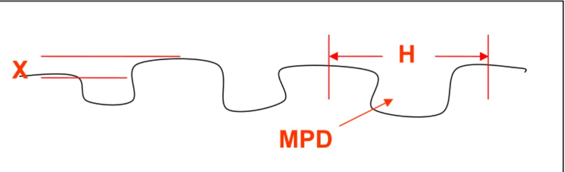 Figure 1.  Principal sketches of pavements with “positive” and “negative” shape of   surface texture [4]
