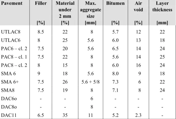 Figure 3.  Aggregate size distribution curves for the reference pavement and some of the  test pavements with 6 mm maximum aggregate size