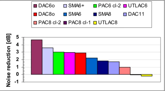 Figure 5.  Noise reduction for passenger cars relative to the Ref.M10 pavement at a speed  of 90 km/h when the pavements were about one month old