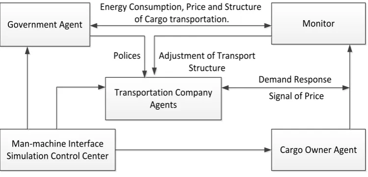 Figure 1. The freight adjustment system of cargo transportation. 