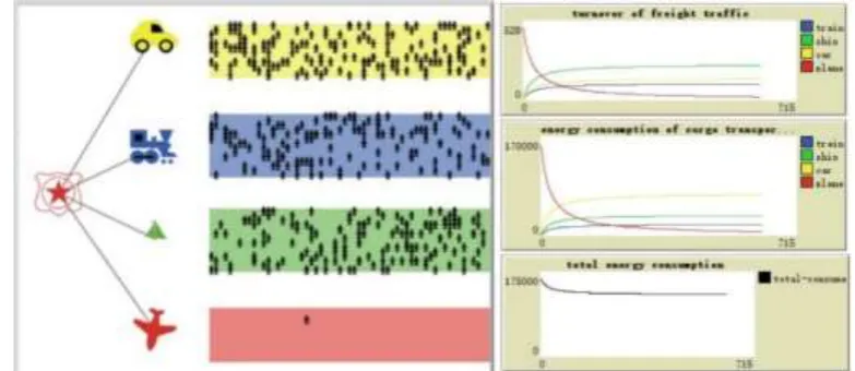 Figure 3. The simulation interface of various indicators under the condition of the increase of waterway freight