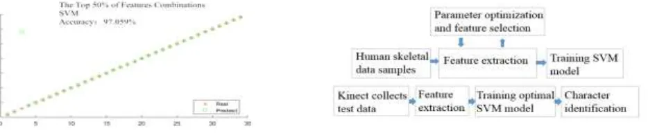 Figure 2.4. SVM parameter optimization accuracy curve.     Figure 2.5. Kinect figure skeletal identification flow chart